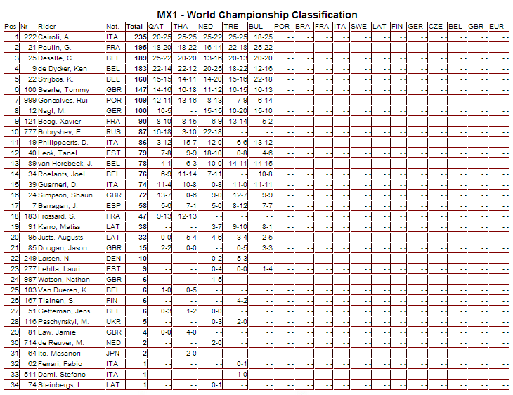 2013 FIM Motocross World Championship Points - MotoXAddicts