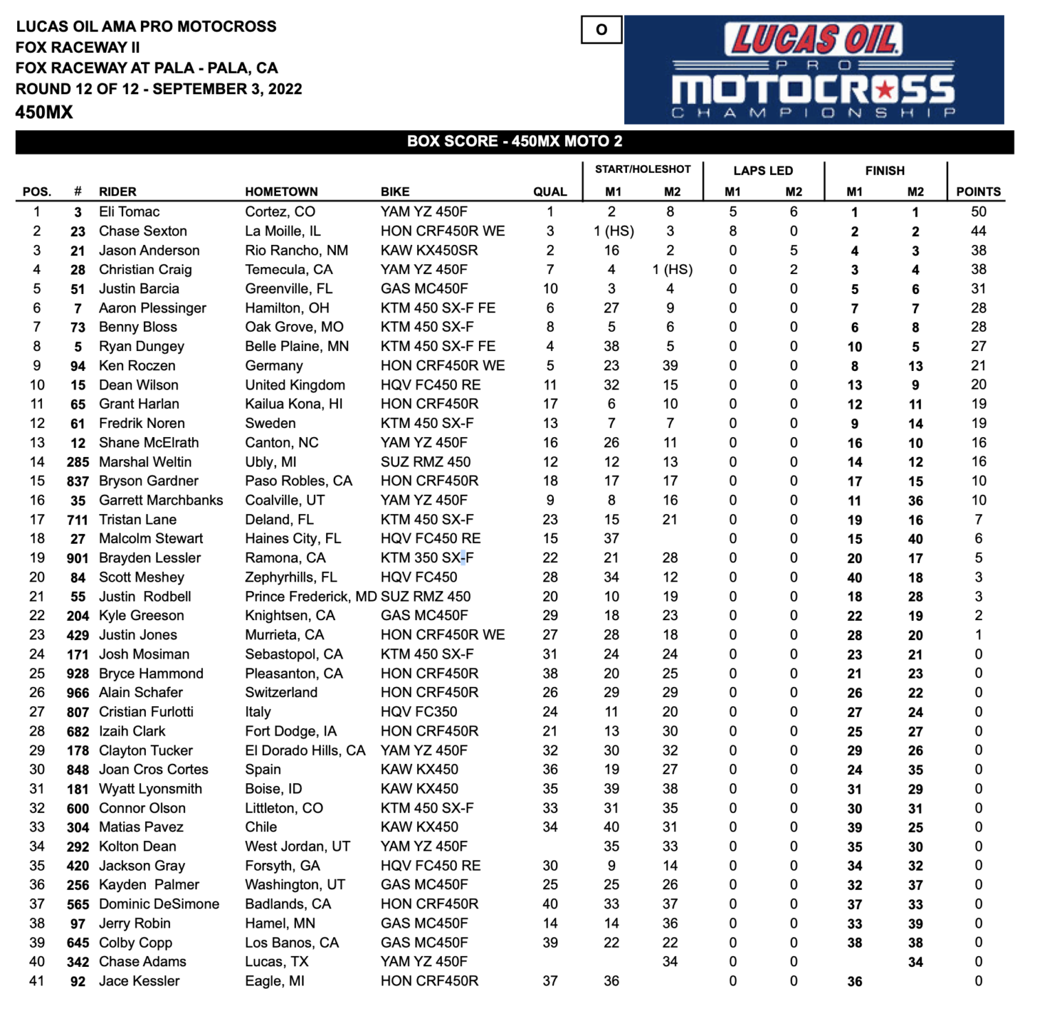 Race Results: 2022 Fox Raceway II National - MotoXAddicts